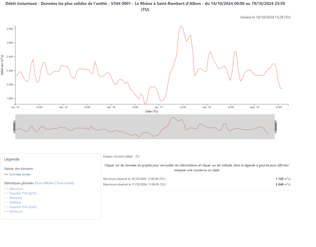 Quelle: Hydroportail, https://www.hydro.eaufrance.fr/sitehydro/V3440001/series

